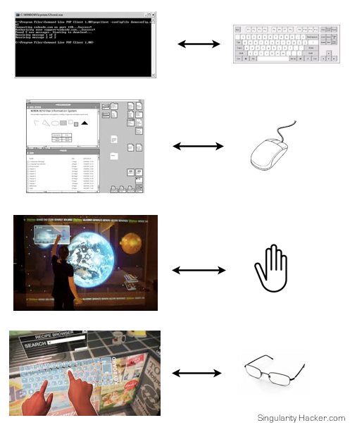 User Interaction Evolution